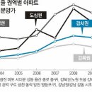 신동아홈타운 3차 네이버블로그