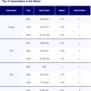 2021년 전세계 자동차 시장 순위 이미지