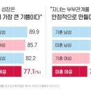 자녀는 인생의 기쁨?’ ‘미혼 여성’ 동의율↓ “비용 많이 들어” 이미지