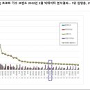 2월 브랜드 펑판 랭킹 20위＜전달보다 순위 10단계 상승＞ 이미지