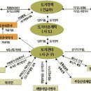 제 4차 국토개발 종합계획을 보면 돈이 보인다. 이미지