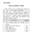 난청(노년난청 제외)진단비보장 특별약관(보험금의 지급사유) 이미지