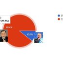 차기 대선후보 선호도 조사 결과 압도적 1위 이미지