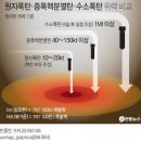 북한 '수소폭탄', 박근혜 정권 웃고 있나 - 미·일 '북 핵실험' 사전 인지 가능성..정부만 몰랐나? 이미지