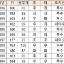 LG 트윈스 의외의 대기록 이미지