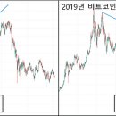 엘리어트 파동 이론 (4) 추세선, 채널﻿ 이미지