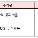 오피스텔 양도때 양도세에 부가세까지 이미지