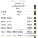 의성 김씨(義城 金氏) 문파 현황 이미지