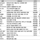 베트남에서 판매 가능성 높은 한국상품 TOP 20 이미지