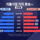 [D-8 KBS 여론조사] 서울 정원오 42%·오세훈 36%, 대구 김부겸 42%·추경호 38%, 부산 전재수 46%·박형준 34% 이미지