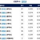 [퓨처스리그]8월2일 한화이글스2군 vs 두산2군 「우천취소」 이미지