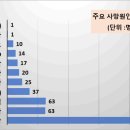 우리나라 하루 평균 출생아 수와 사망자 수 이미지