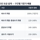 부메랑펜션 | 펜션 성수기 요금 전략 — 2배까지만, 3배가 손해인 이유 (3단 요금 설계)