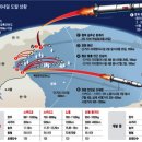 북(北), 미사일에 3억불(弗) 넘게 써, 그 돈이면 쌀 100만t 이미지