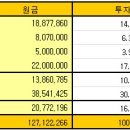 ★★ 32살 남/직장인 입사 5년내(56개월) 2억원 달성, 결혼준비 돌입(결혼 준비 지출 약 2500만원)★★ (다음 목표=입사 6년 내에 3억 ) 이미지