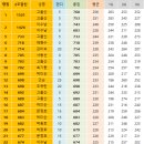 반갑다 쏠로야~!! 10월23일 누적점수집계 이미지