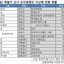 첫 공개된 재벌 오너 2~3세 年俸… 7억에서 45억까지 이미지