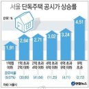 서울 단독주택 공시가격 작년보다 2.99％ 상승 이미지