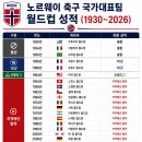1930년 월드컵부터 노르웨이 성적 이미지
