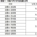 3.3㎡당 4천만원대…들썩이는 강릉 땅값 이미지