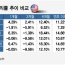 원화 강세에… 미국ETF 수익률 희비 이미지