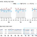 여론조사 3곳 모두 민주당 지지율 ‘하락세’···승자의 저주인가 이미지