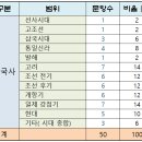 광덕종합유통 | [공지] 제72회 한국사능력검정시험 심화편 출제범위와 문제풀이 ①