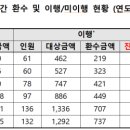 이공계 장학금 받고 의대 간 &#39;먹튀&#39; 속출…수십억 혈세 낭비 이미지