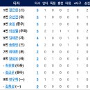 4월 18일 한화이글스 vs KT 5:6「패」(이태양선수 5이닝 5실점&이성열선수 솔로홈런) 이미지