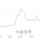 디에이치피 서울경제