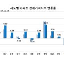 서울 아파트 매매가격 오름폭 다소 둔화 _ 한국감정원 데이터 및 보도자료 이미지