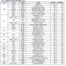 2023년 6월 3만7,733세대 분양예정, 전년 동월 대비 138%↑ 이미지