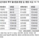 실손의료비 특약 월보험료 이미지