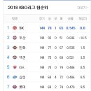 2018 프로야구 최종 순위 이미지