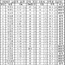 2024년 3차시 실전 모의 TEST 결과 [남/여] 이미지