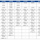 퓨처스리그 각팀 출전 선수들~ 이미지