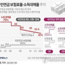 ♧2023년 3월 8일 신문을 통해 알게 된 것들 이미지