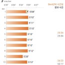 (주)소백산한우 | 26영주소백산마라톤대회/하프코스 10초 당긴 PB(연대별 10등)