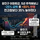 11215-구의3-148 | [광진구 아파트 5년 추적 ①]광진구 아파트값 5년 추적해보니… 지금 가격은 전고점 대비 얼마나 회복됐나