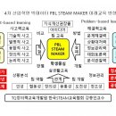 PBL 학습으로 청소년 활동(꿈)을 키운다. 청소년활동 미래교육 PBL 이미지