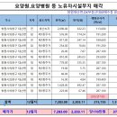 (창원토지)(대산면토지)(1종주거지역) 창원 대산면 요양원.요양병원 등 노유자시설부지 적합 토지 매매 이미지