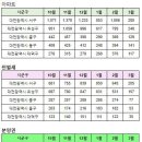 대전광역시 3월24일 아파트 실거래(건수:169건 대덕테크노밸리2차푸르지오2단지,도안6단지 센트럴시티 신고가:28건) 이미지