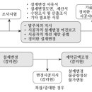 설계변경 및 계약금액의 조정관련 감리업무 _ 소방기술사 이미지