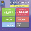 [태국 뉴스] 2월 9일 정치, 경제, 사회, 문화 이미지