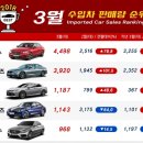 3월 국산차/수입차 판매순위 TOP5 이미지