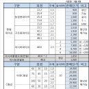 아시바 파이프 및 클램프 연결핀 판매 합니다 이미지