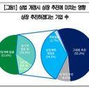 상장 추진 비상장기업 36%, ‘ 상법 개정 시 상장계획 재검토 · 철회 ’ 이사의 충실의무 확대 관련 비상장기업 의견 조사﻿ 이미지