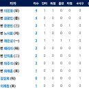 9월18일 한화이글스 vs NC 2:5 「패」(채은성 1점홈런) 이미지