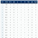 K리그 15R 경기결과/관중수/현재순위/개인득점/도움순위 이미지