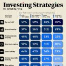 차트: 세대별 가장 인기 있는 투자 전략 이미지